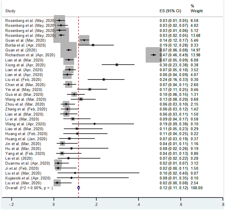 Smoking and prevalence of COVID-19: Evidence from studies from January 2020 - May 2020.