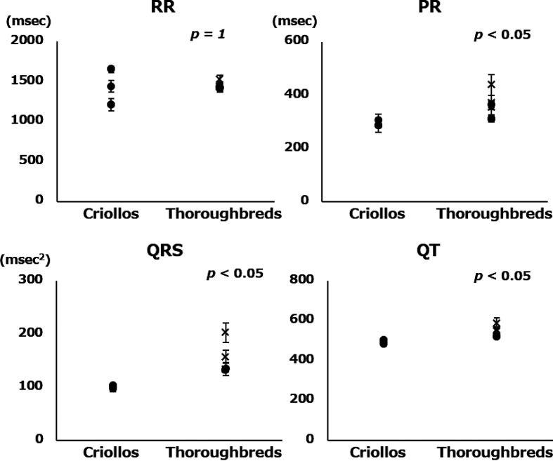 Preliminary study of heart rate variability in Criollo horses for the elucidation of their neurophysiological characteristics of autonomic nerve function.