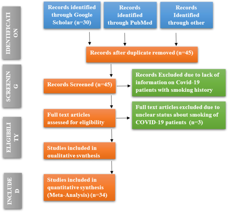 Smoking and prevalence of COVID-19: Evidence from studies from January 2020 - May 2020.