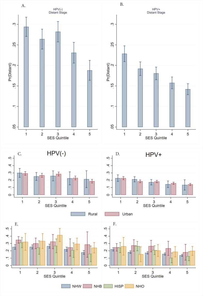 Community socioeconomic status and rural/racial disparities in HPV−/+ head and neck cancer