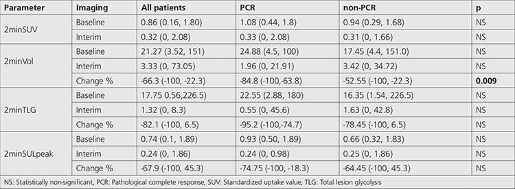 Value of Dynamic <sup>18</sup>F-FDG PET/CT in Predicting the Success of Neoadjuvant Chemotherapy in Patients with Locally Advanced Breast Cancer: A Prospective Study.