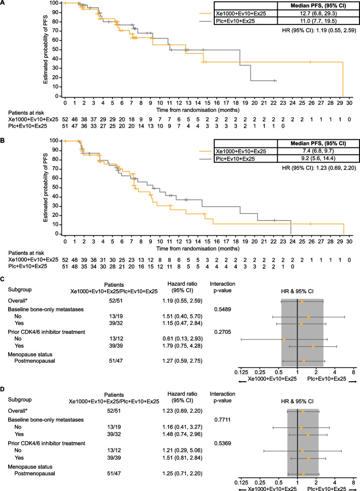 XENERA-1: a randomised double-blind Phase II trial of xentuzumab in combination with everolimus and exemestane versus everolimus and exemestane in patients with hormone receptor-positive/HER2-negative metastatic breast cancer and non-visceral disease.