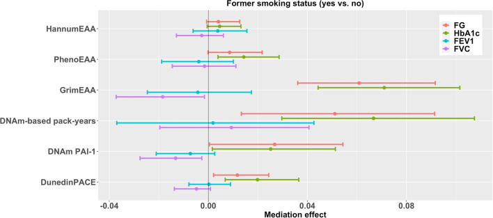 Epigenetic age acceleration mediates the association between smoking and diabetes-related outcomes.