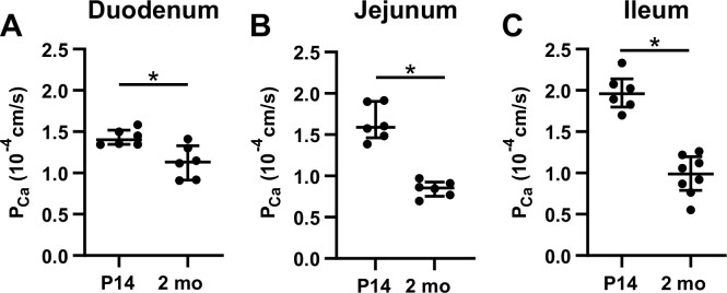 Maternal Epidermal Growth Factor Promotes Neonatal Claudin-2 Dependent Increases in Small Intestinal Calcium Permeability.