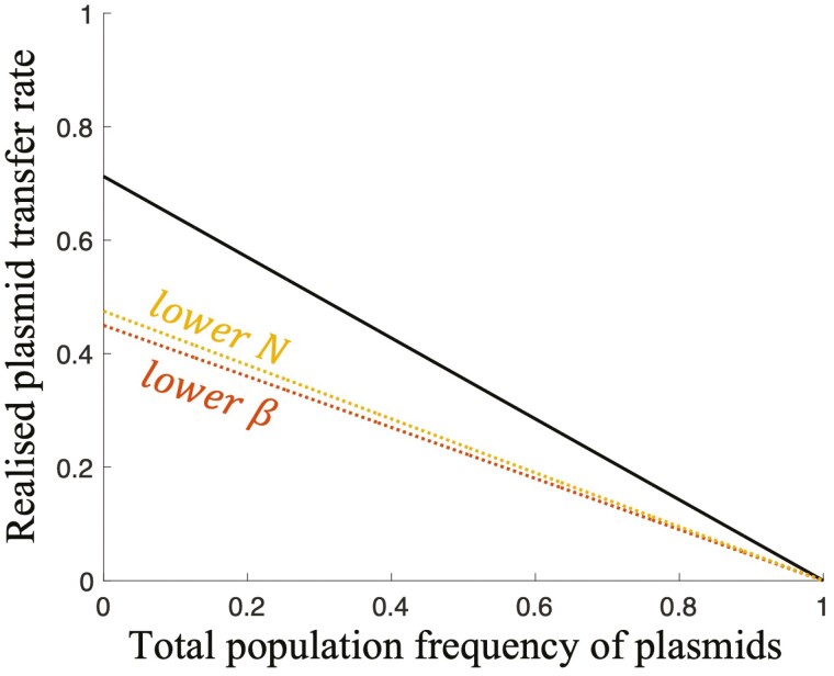 Is cooperation favored by horizontal gene transfer?