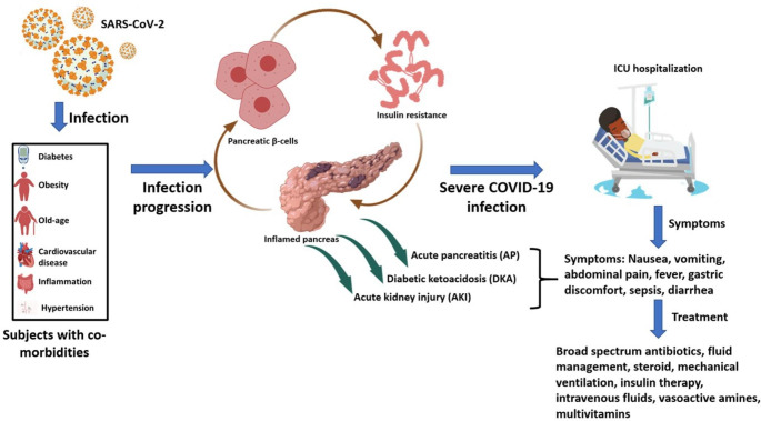 Risks associated with acute pancreatitis (AP) with diabetic ketoacidosis (DKA) in COVID-19 patients: a literature review.