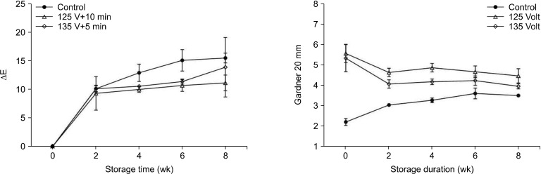 Stabilization of Rice Bran by Infrared Radiation Heating for Increased Resilience and Quality of Rice Bran Oil Production.