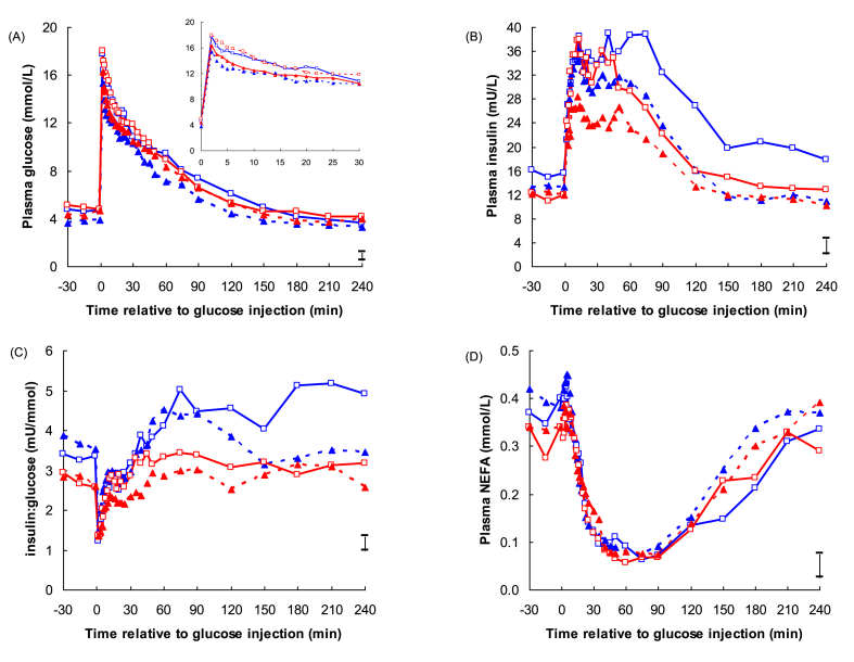 Nano-chromium picolinate and heat stress enhance insulin sensitivity in cross-bred sheep