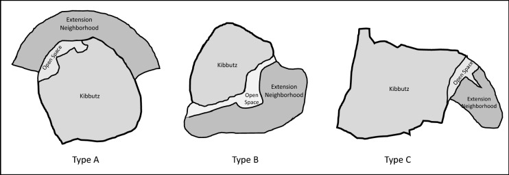 Open-space design in kibbutz expansion neighborhoods as a tool for redefining social capital in the community.