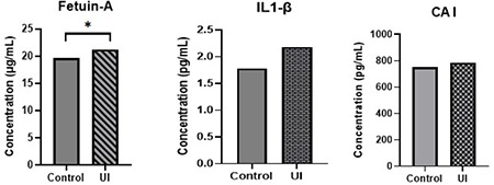 Effect of Fetuin-A and oxidative stress on the occurrence of unexplained infertility.