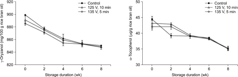 Stabilization of Rice Bran by Infrared Radiation Heating for Increased Resilience and Quality of Rice Bran Oil Production.