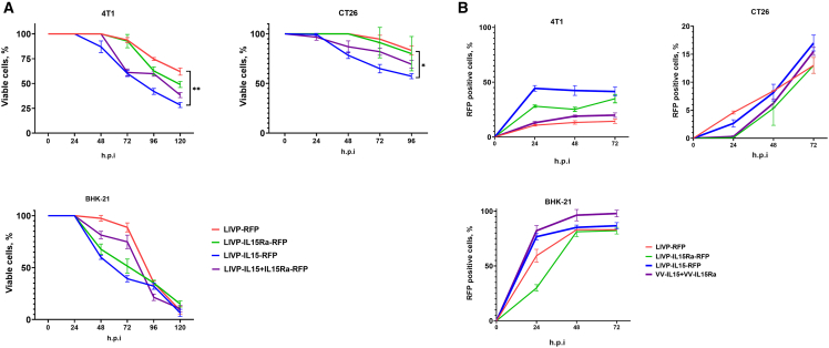 Oncolytic therapy with recombinant vaccinia viruses targeting the interleukin-15 pathway elicits a synergistic response.