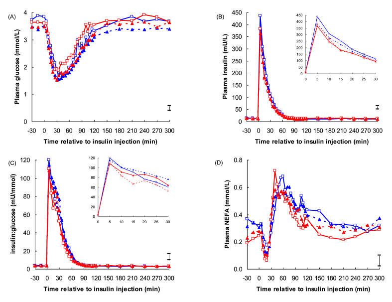 Nano-chromium picolinate and heat stress enhance insulin sensitivity in cross-bred sheep