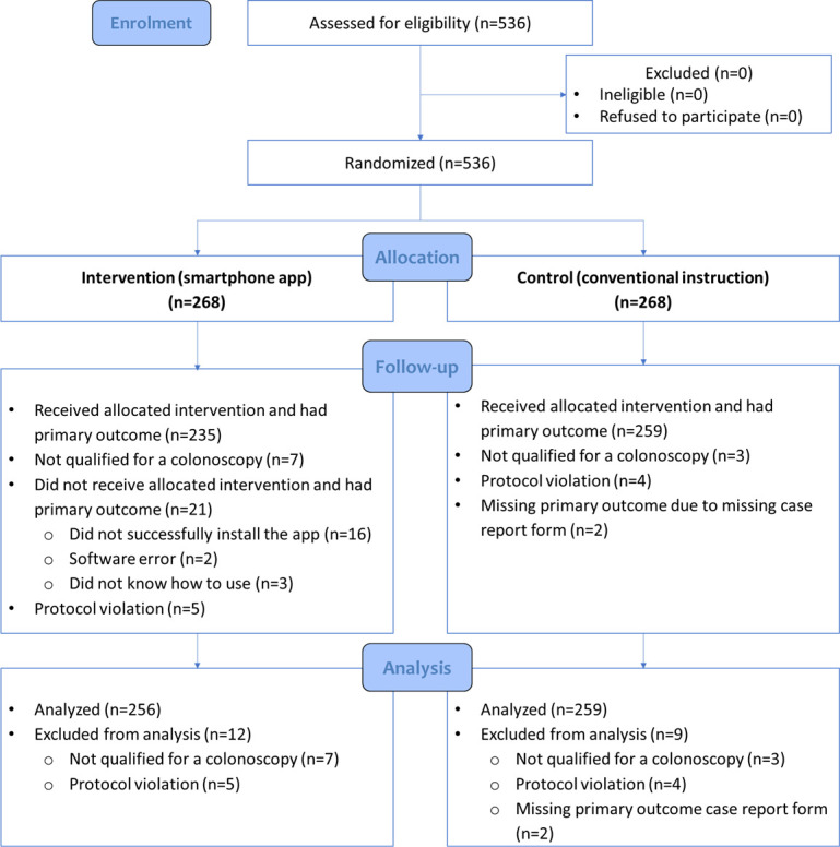 Effectiveness of using a patient education mobile application to improve the quality of bowel preparation: a randomised controlled trial.