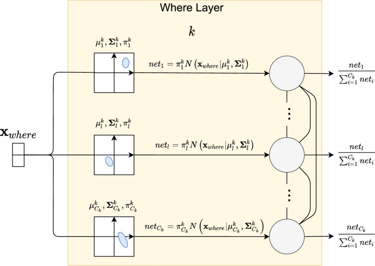 Self-organizing maps on "what-where" codes towards fully unsupervised classification.