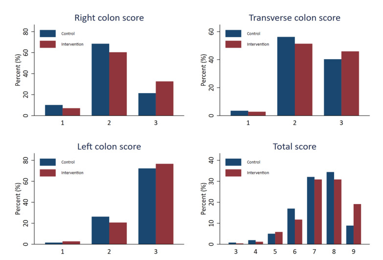 Effectiveness of using a patient education mobile application to improve the quality of bowel preparation: a randomised controlled trial.