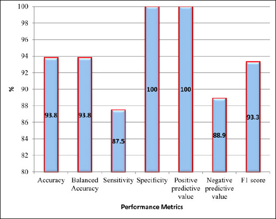 Value of fecal calprotectin in prediction of acute appendicitis based on a proposed model of machine learning.