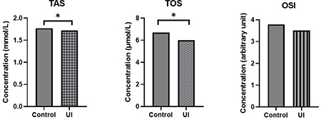 Effect of Fetuin-A and oxidative stress on the occurrence of unexplained infertility.