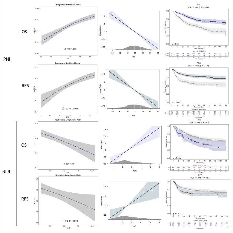 The prognostic-nutritional index in HPV-negative head and neck squamous cell carcinoma treated with upfront surgery: a multi-institutional series.