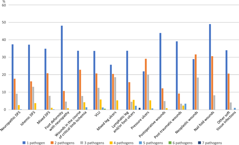 The Pathogen Isolates in Chronic Wound Infections in Poland.