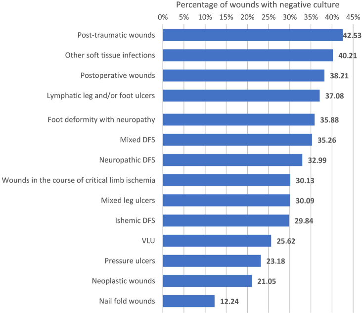 The Pathogen Isolates in Chronic Wound Infections in Poland.