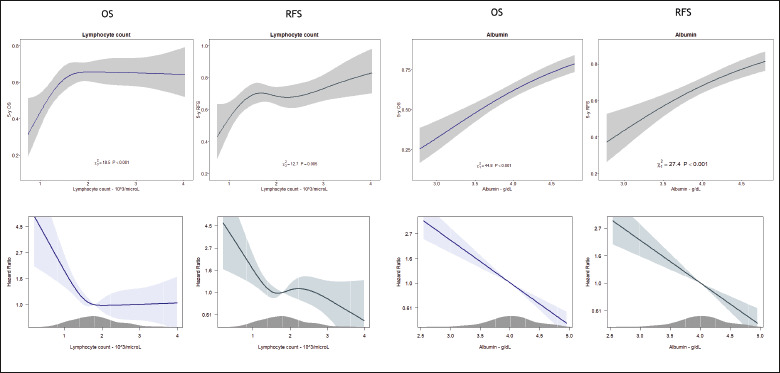 The prognostic-nutritional index in HPV-negative head and neck squamous cell carcinoma treated with upfront surgery: a multi-institutional series.