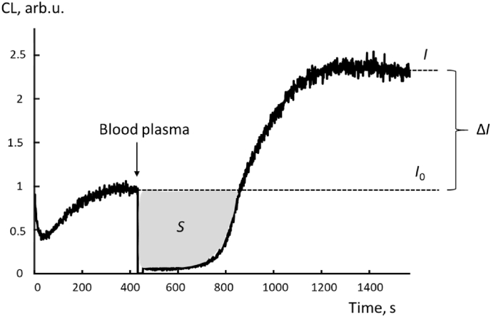 Non-enzymatic antioxidant blood plasma profile in the period of high training loads of elite speed skaters in the altitude