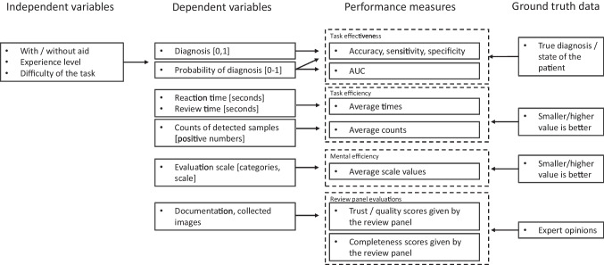 Systematic review of the performance evaluation of clinicians with or without the aid of machine learning clinical decision support system.