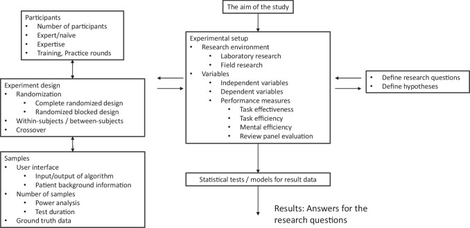 Systematic review of the performance evaluation of clinicians with or without the aid of machine learning clinical decision support system.