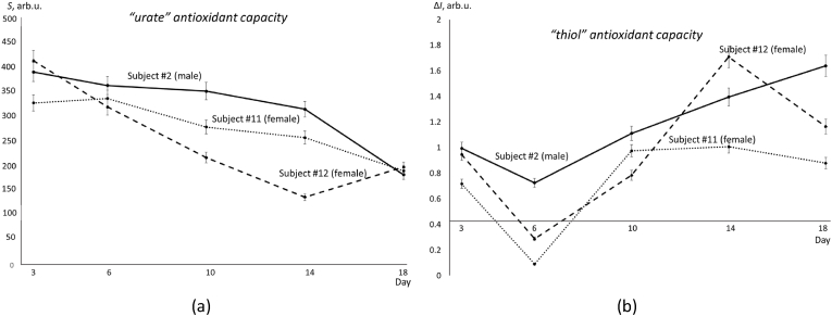 Non-enzymatic antioxidant blood plasma profile in the period of high training loads of elite speed skaters in the altitude