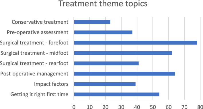 Research priority setting in UK podiatric surgery.