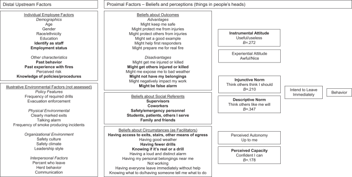 Beliefs of University Employees Leaving During a Fire Alarm: A Theory-based Belief Elicitation