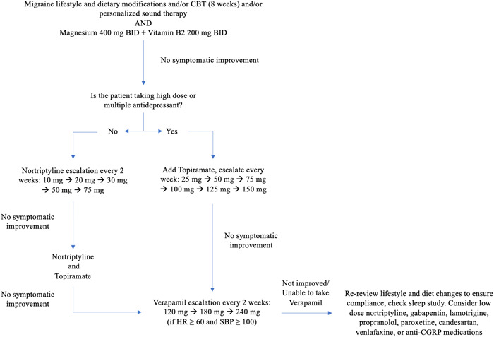 A proposed association between subjective nonpulsatile tinnitus and migraine.