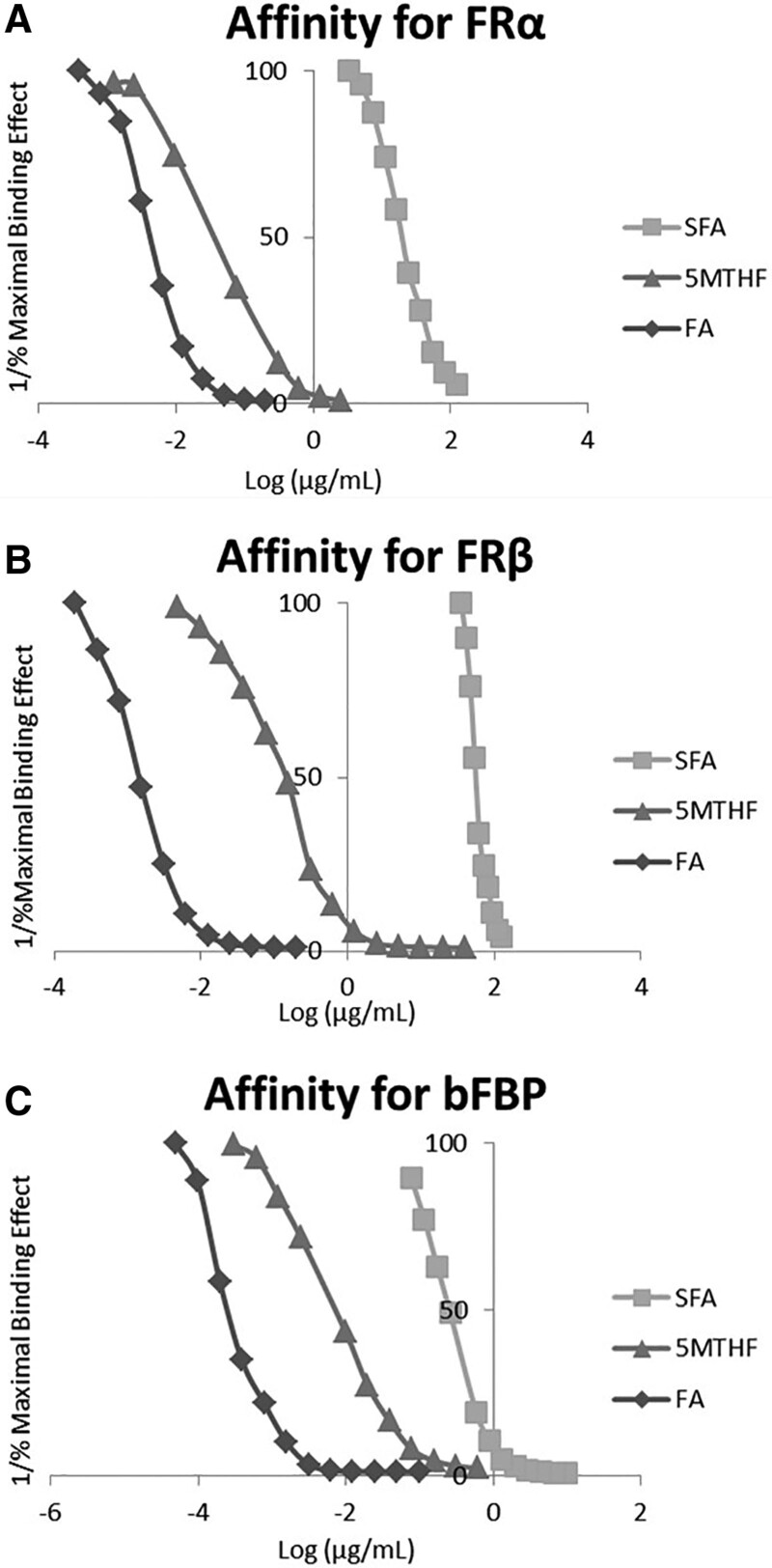 Characterization of folic acid, 5-methyltetrahydrofolate and synthetic folinic acid in the high-affinity folate transporters: impact on pregnancy and development.