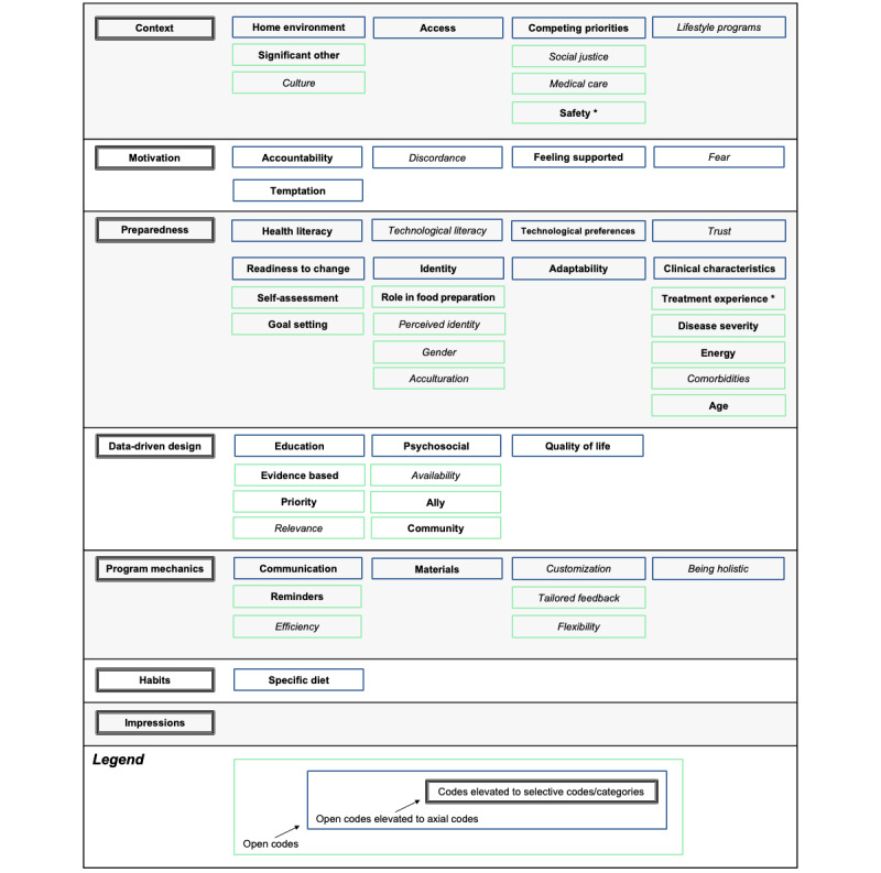 Engaging Men of Diverse Racial and Ethnic Groups With Advanced Prostate Cancer in the Design of an mHealth Diet and Exercise Intervention: Focus Group Study.