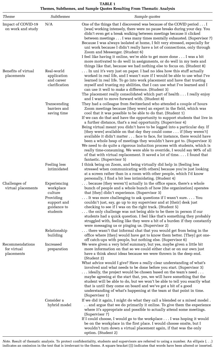 Virtual Health Promotion Work-Integrated Learning Placements: A COVID-19 Consequence or Preparation for the Future?