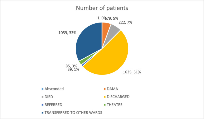 Pattern of admissions and outcome in the children emergency department of a tertiary health institution in Southwestern Nigeria: A four-year review