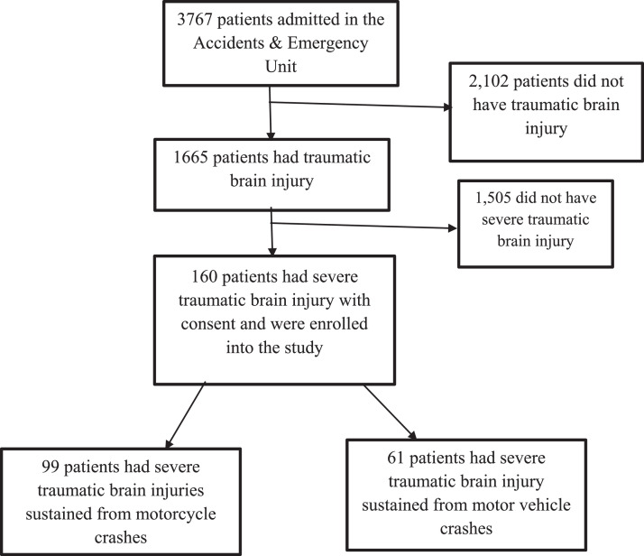 Injury patterns in patients with severe traumatic brain injuries from motor crashes admitted to Mulago hospital accidents & emergency unit