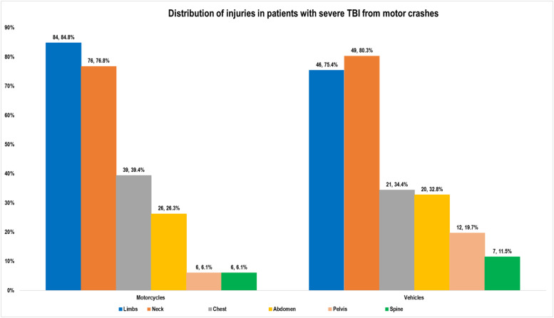 Injury patterns in patients with severe traumatic brain injuries from motor crashes admitted to Mulago hospital accidents & emergency unit