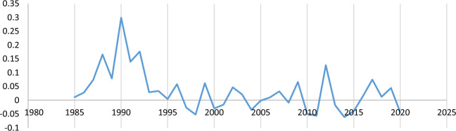 Exchange rate volatility and India-US commodity trade: evidence of the third country effect.