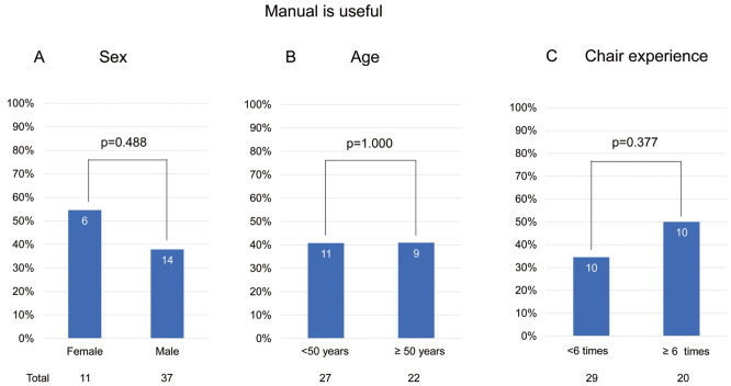 Factors Influencing Acceptance of the Chairperson Position at Annual Scientific Meetings of the Japanese Circulation Society　- A Questionnaire Survey in Chugoku District.