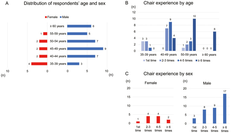 Factors Influencing Acceptance of the Chairperson Position at Annual Scientific Meetings of the Japanese Circulation Society　- A Questionnaire Survey in Chugoku District.