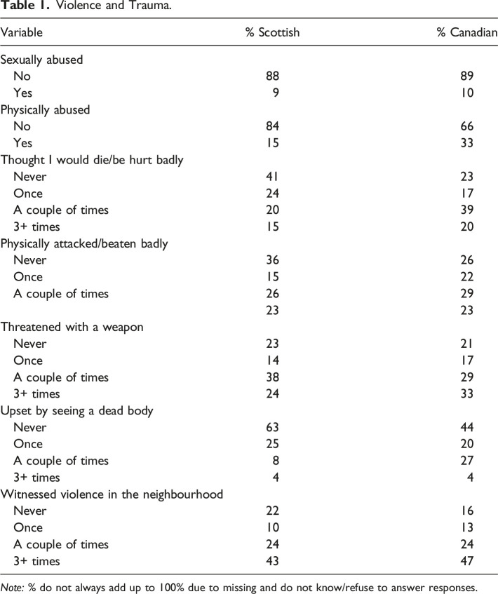 Incarcerated Young Men, Masculinity, and Trauma.