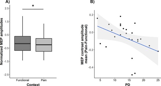 You are fired! Exclusion words induce corticospinal modulations associated with vicarious pain.