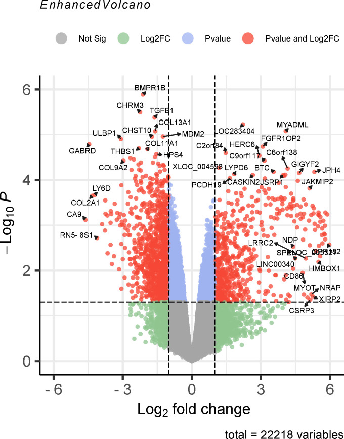 Transcriptome-wide association study reveals candidate causal genes for lumbar spinal stenosis.