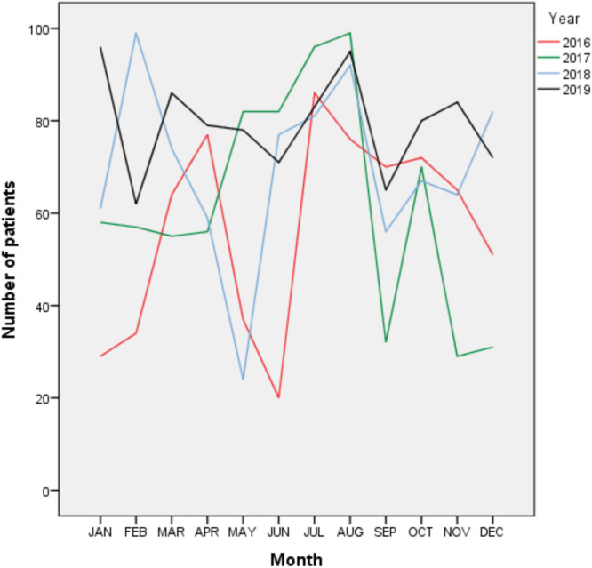 Pattern of admissions and outcome in the children emergency department of a tertiary health institution in Southwestern Nigeria: A four-year review