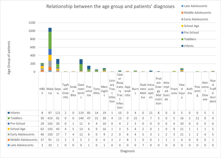 Pattern of admissions and outcome in the children emergency department of a tertiary health institution in Southwestern Nigeria: A four-year review