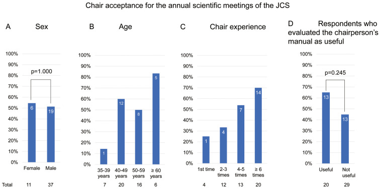 Factors Influencing Acceptance of the Chairperson Position at Annual Scientific Meetings of the Japanese Circulation Society　- A Questionnaire Survey in Chugoku District.