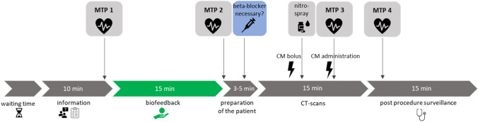 Clinical Value of Using Heart Rate Variability Biofeedback Before Elective CT Coronary Angiography to Reduce Heart Rate and the Need for Beta-Blockers