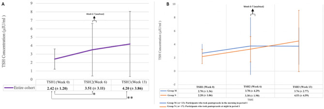 Effect of morning versus night-time administration of proton pump inhibitor (pantoprazole) on thyroid function test in levothyroxine-treated primary hypothyroidism: a prospective cross-over study.